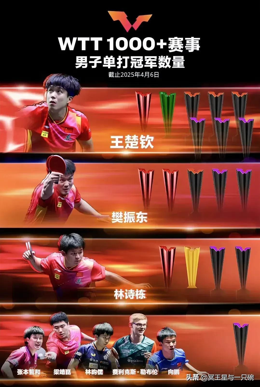 瑞典队翻盘中国队,梁靖崑关键制胜 瑞典队翻盘中国队,梁靖崑关键制胜