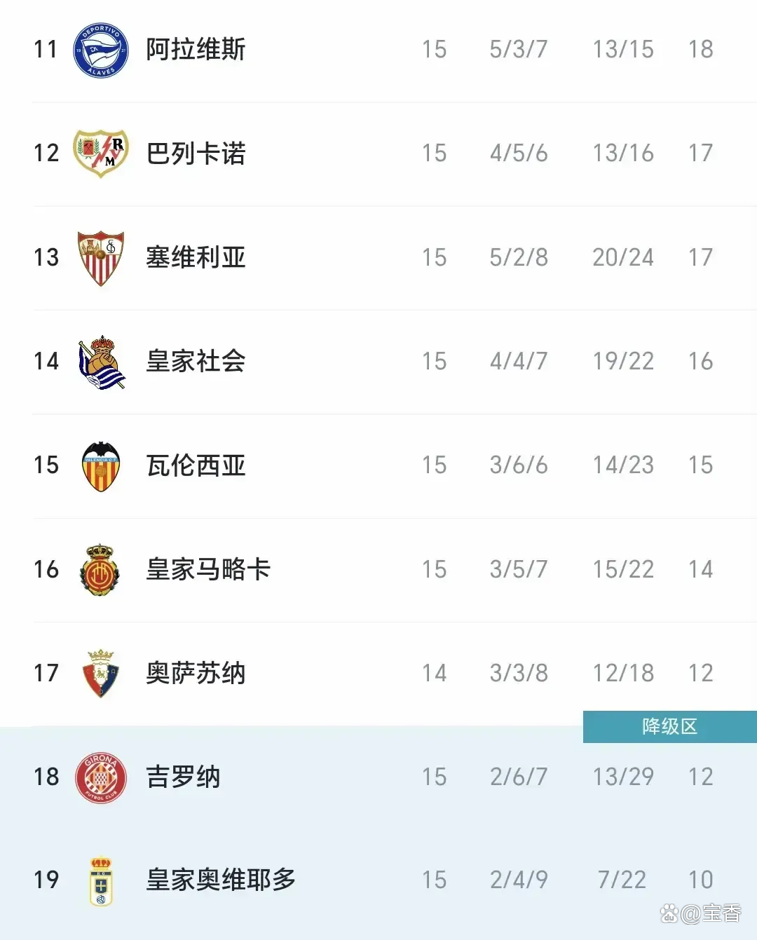 巴萨大胜瓦伦西亚，积分榜领先